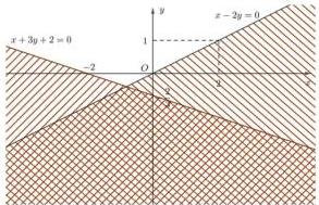Miền nghiệm của hệ bất phương trình với hai đường thẳng $x+3y+2=0$ và $x-2y=0$