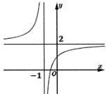 Đồ thị hàm số $y = \frac{ax+b}{cx+d}$