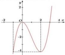 Đồ thị hàm số $y = f(x)$ là hàm bậc ba