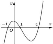 Đồ thị hàm số y = f'(x) cắt trục Ox tại x = -1, x = 1, x = 4
