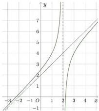 Đồ thị hàm số $y = \frac{ax^2 + bx + c}{x - d}$