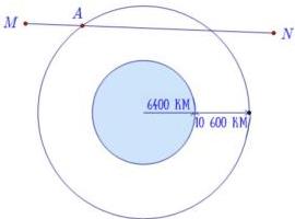 Hình vẽ hai đường tròn đồng tâm bán kính 6400 KM và 10600 KM với đường thẳng MN cắt đường tròn lớn tại điểm A