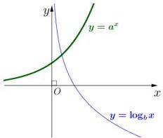 Đồ thị hai hàm số $y = a^x$ và $y = \log_b x$ trên hệ trục tọa độ $Oxy$