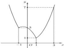 Đồ thị hàm số y = f(x) trên đoạn [-1;3]