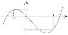 Đồ thị hàm số y = f'(x)