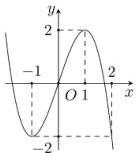 Đồ thị hàm số $y = f(x)$