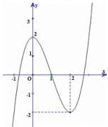 đồ thị hàm số y = f(x)