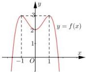 Đồ thị hàm số $y = f(x)$