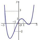 đồ thị hàm số $y=f'(x)$