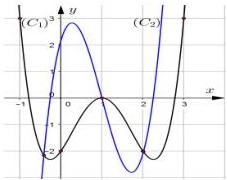 Đồ thị của hai hàm số $y = f(x)$ và $y = f'(x)$