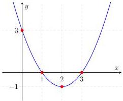 đồ thị hàm số bậc hai $f(x)=ax^2+bx+c$ là parabol đi qua các điểm $(0;3)$, $(1;0)$, $(3;0)$ và có đỉnh $(2;-1)$