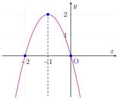 Đồ thị Parabol có đỉnh tại điểm (-1;2), cắt trục hoành tại các điểm (-2;0) và (0;0)