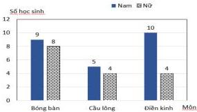Biểu đồ cột kép biểu diễn số học sinh nam và nữ đăng kí tham gia các môn Bóng bàn, Cầu lông, Điền kinh