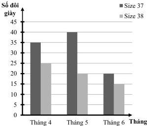 Biểu đồ cột số đôi giày size 37 và size 38 bán ra trong quý II theo tháng