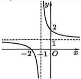 Đồ thị hàm số có tiệm cận đứng x = -1 và tiệm cận ngang y = 1