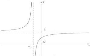 Đồ thị hàm số có tiệm cận đứng x = -1 và tiệm cận ngang y = 2