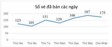 Biểu đồ Số vé đã bán các ngày