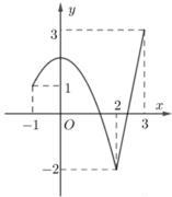 Đồ thị hàm số y = f(x) trên đoạn [-1;3]