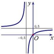 Đồ thị hàm số $y = f(x) = \frac{ax+b}{cx+1}$
