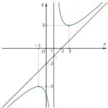 đồ thị hàm số y = f(x)