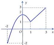 Đồ thị hàm số y = f(x) xác định trên đoạn [-2;3]