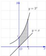 đồ thị hàm số $y = 3^x$ và $y = x$ với phần gạch sọc từ $x=0$ đến $x=1$