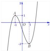 Đồ thị hàm số bậc ba y = f(x) với hai điểm cực trị A và B