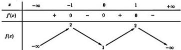 Bảng biến thiên của hàm số y = f(x)