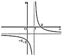 Đồ thị hàm số y = (ax + b)/(cx - 1) có tiệm cận đứng x = 1, tiệm cận ngang y = -1 và cắt trục hoành tại điểm có hoành độ x = 2