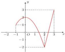 Đồ thị hàm số $y=f(x)$ trên đoạn $[-1;3]$