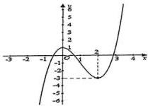 đồ thị hàm số y = f(x)