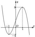 đồ thị hàm số bậc ba y = f(x)