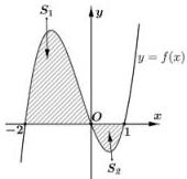 Đồ thị hàm số $y=f(x)$ với hai miền diện tích $S_1$ và $S_2$ được gạch sọc