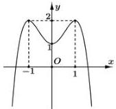 Đồ thị hàm số $f(x)=ax^{4}+bx^{2}+c$