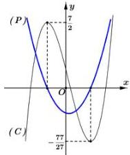 Đồ thị hai hàm số $f(x)$ và $g(x)$ với đường cong $(C)$ và parabol $(P)$