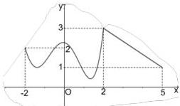 Đồ thị hàm số f(x) trên đoạn [-2;5]
