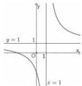 Đồ thị hàm số y=(ax+b)/(cx+d) với tiệm cận ngang y=1 và tiệm cận đứng x=1
