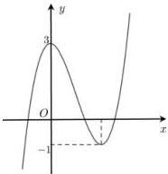 Đồ thị hàm số y = f(x) trong hình bên cho Câu 17