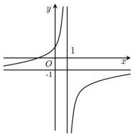 Đồ thị hàm số y = (ax+b)/(cx+d) trong hình bên cho Câu 19