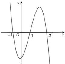 Đồ thị hàm số $y = f'(x)$