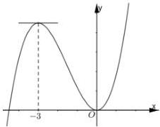 Đồ thị hàm số $y = f(x)$
