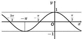 Đồ thị hàm số $y = \cos x$ trên đoạn $\left[-\frac{3\pi}{2}; \frac{\pi}{2}\right]$