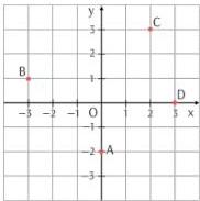 mặt phẳng tọa độ Oxy với các điểm A, B, C, D