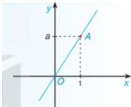 đồ thị hàm số đi qua gốc tọa độ O và điểm A(1;a)