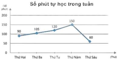 Biểu đồ Số phút tự học trong tuần (Hình 1)
