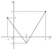 Đồ thị hàm số y = f(x)