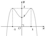 Đồ thị hàm số bậc bốn y = f(x)