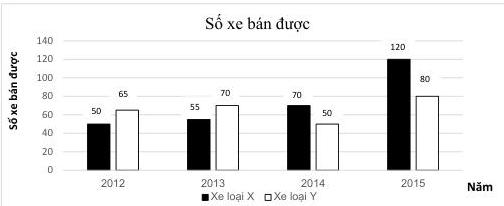 Biểu đồ cột kép Số xe bán được