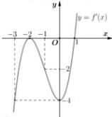 đồ thị hàm số $y = f'(x)$