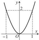 Đồ thị hàm số $y = ax^2$ đi qua các điểm $(-1;2)$ và $(1;2)$